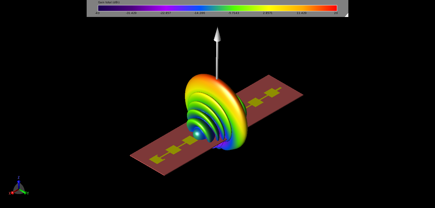 图 3：1x8 元件的远场增益模式有一个很强的中心光束，在一个维度上是聚焦的，在另一个维度上是圆形的。峰值增益略低于 17 dBi。
