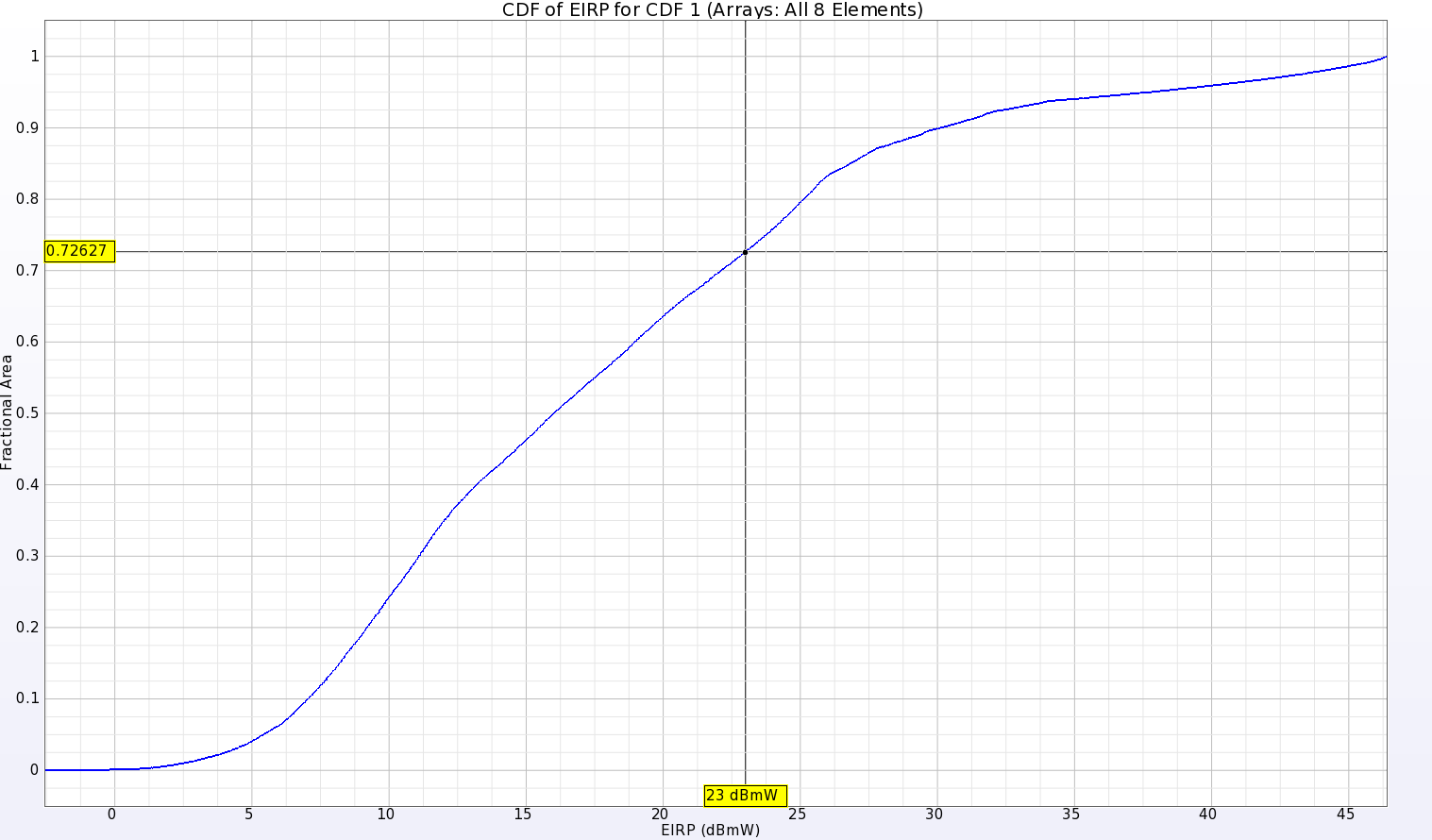 图 15：EIRP 的累积分布函数图显示，对于 23 dBmW 的输入功率，约 (1 - .726) 或 27.4% 的三维远场球体将具有正增益。