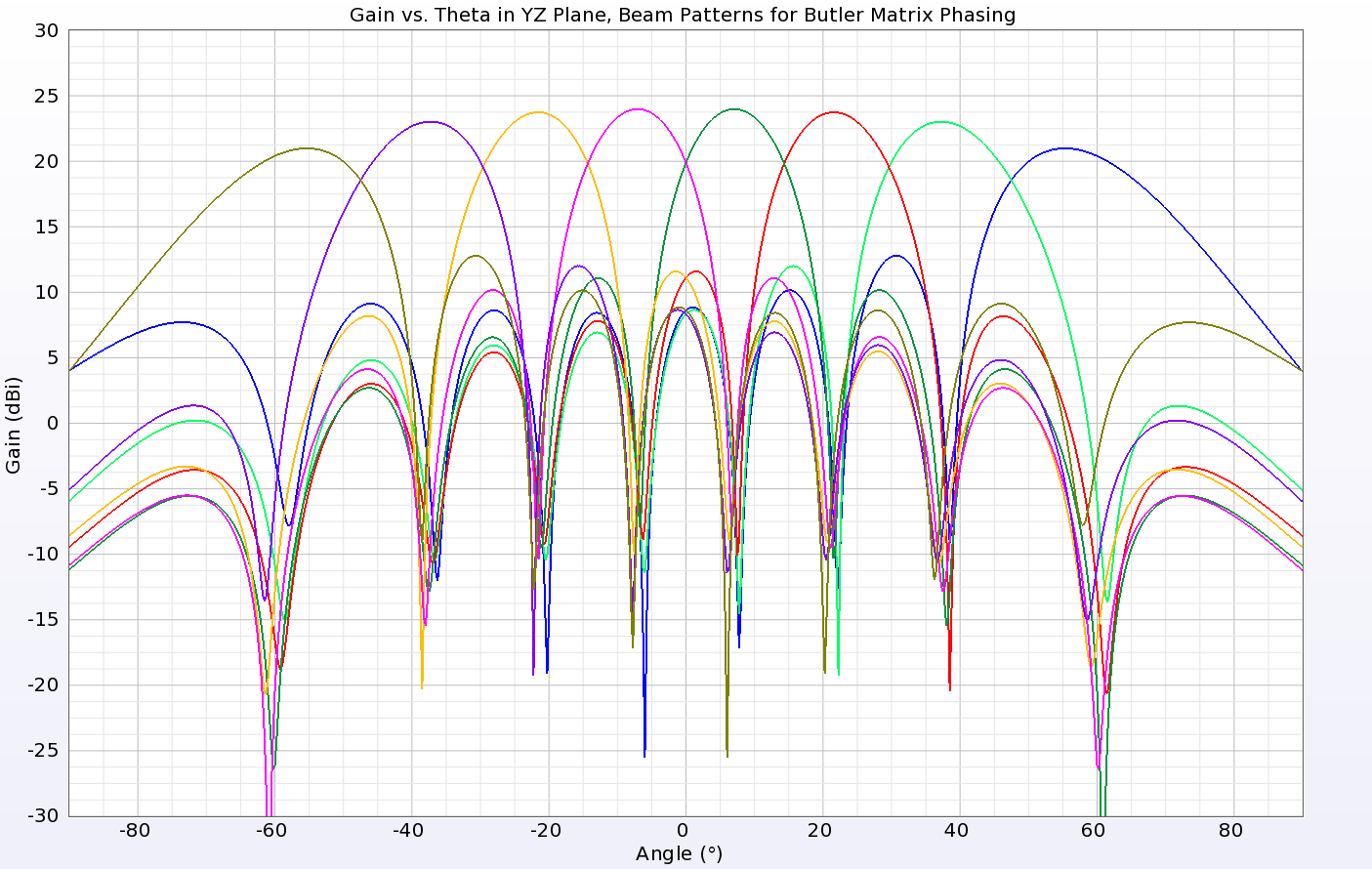 图 9：对每个端口应用巴特勒矩阵相移后，形成一个定向光束。图中显示了八个可能的光束。