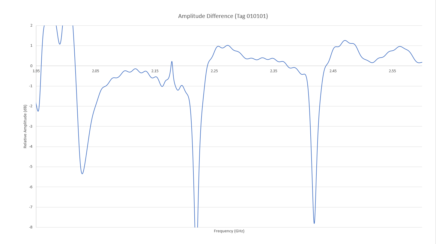 图 17：010101 标签的 RFID 系统调整后的振幅响应，在 2.0、2.2 和 2.4 千兆赫频率下可以看到三个 0 位。