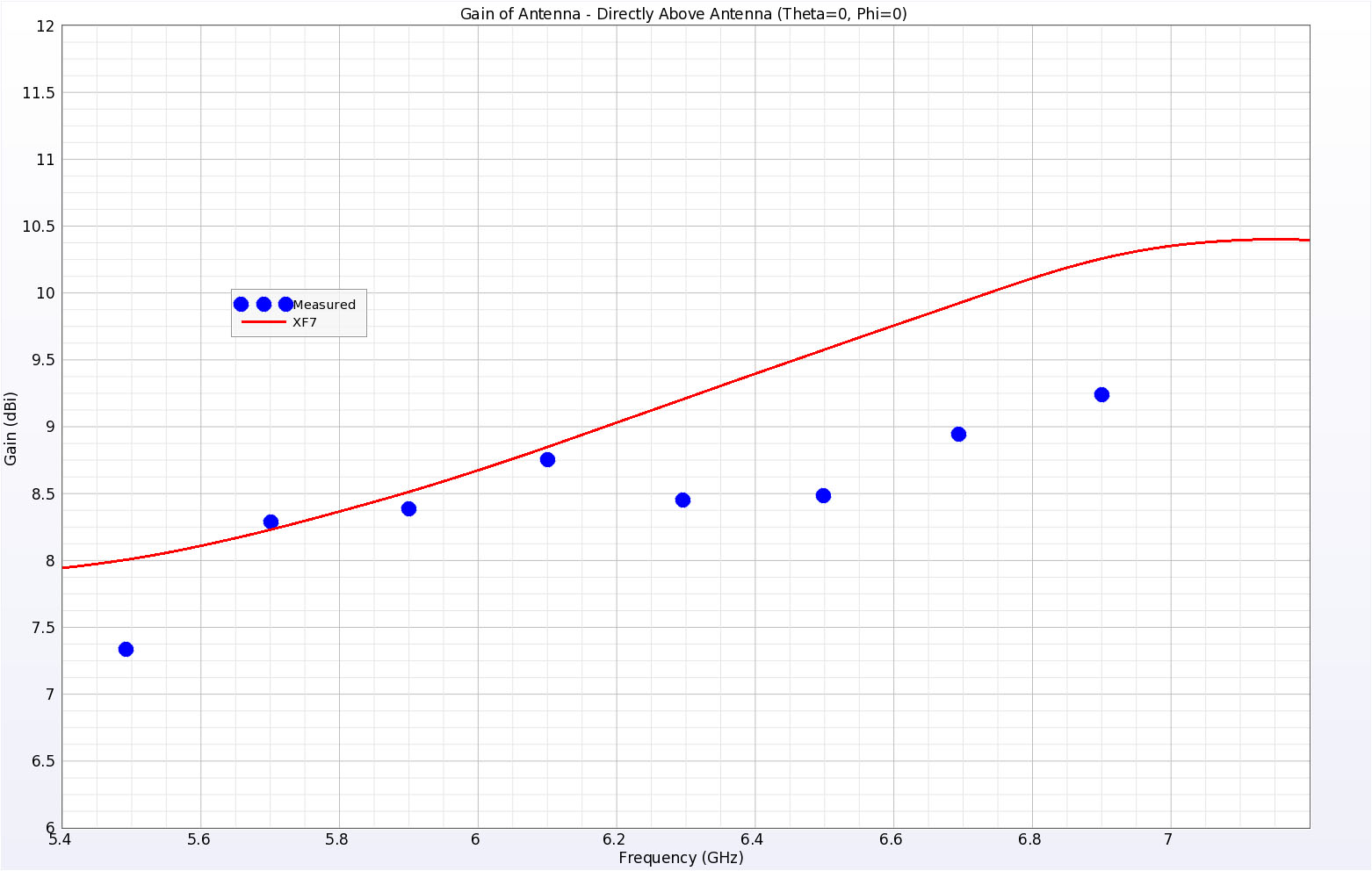 图 6 天线正上方一点的模拟天线增益与测量结果非常吻合。