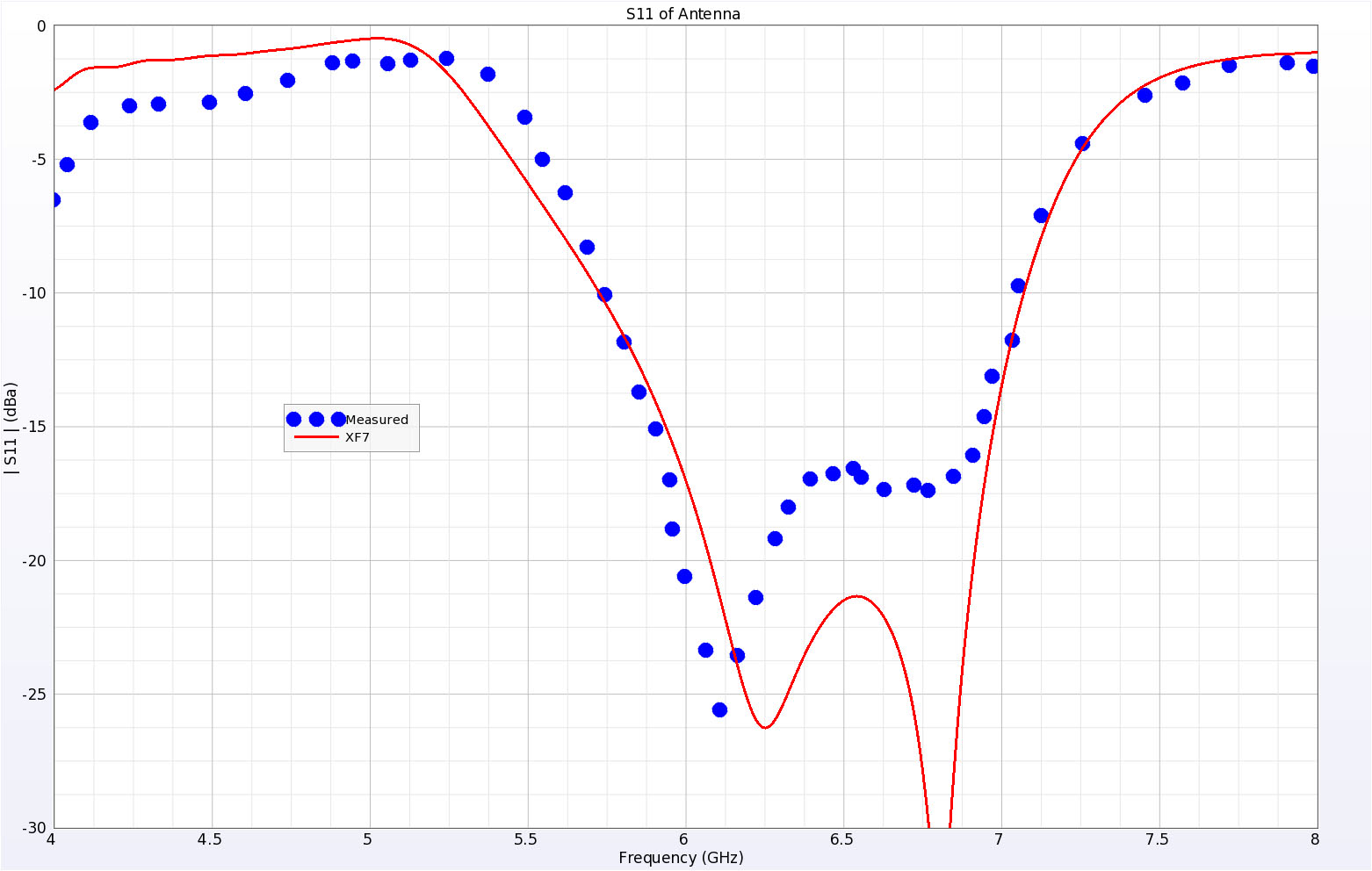 图 4 XFdtd7 的模拟回波损耗与测量数据非常吻合。