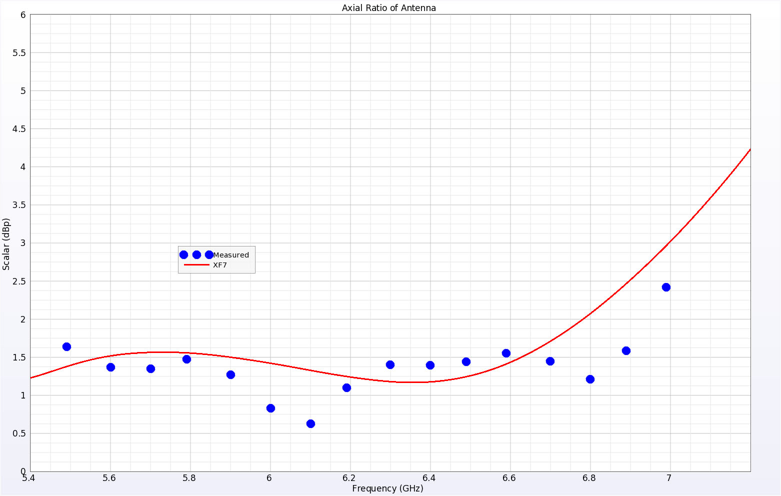 图 5 模拟和测量数据得出的轴向比在所关注的频率范围内显示出相似的结果。
