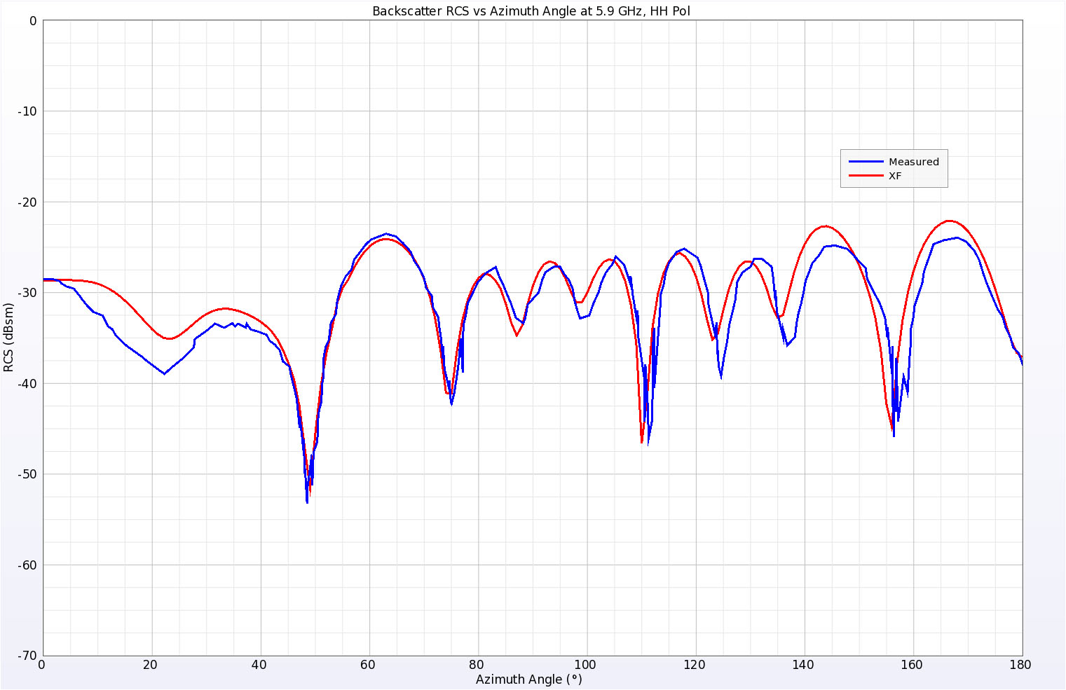 图 13 5.9 GHz 频率下楔形板圆柱体的后向散射 RCS 模拟和测量结果，水平极化。