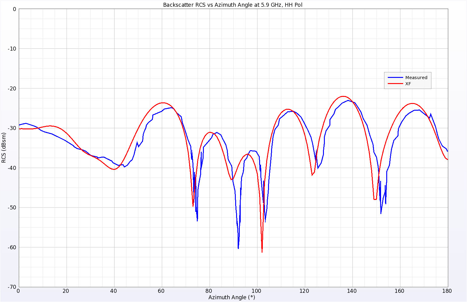 图 9 5.9 GHz 频率下楔形圆柱体的水平极化反向散射 RCS 模拟和测量结果。