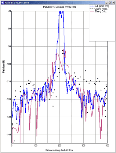 图 9 街道 AOB 的路径损耗图，显示了 Zhang [1] 的分析和测量结果与 Wireless Insite 的比较。