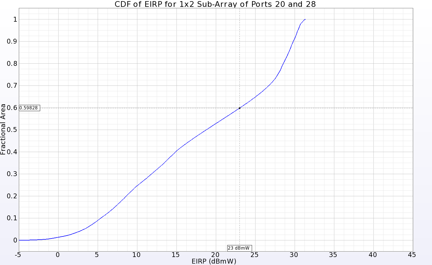 图 14：位于主阵列中心附近的 1x2 子阵列的 EIRP CDF 图，显示在输入功率为 23 dBmW 时，远区球面的 40.2% 为正增益。