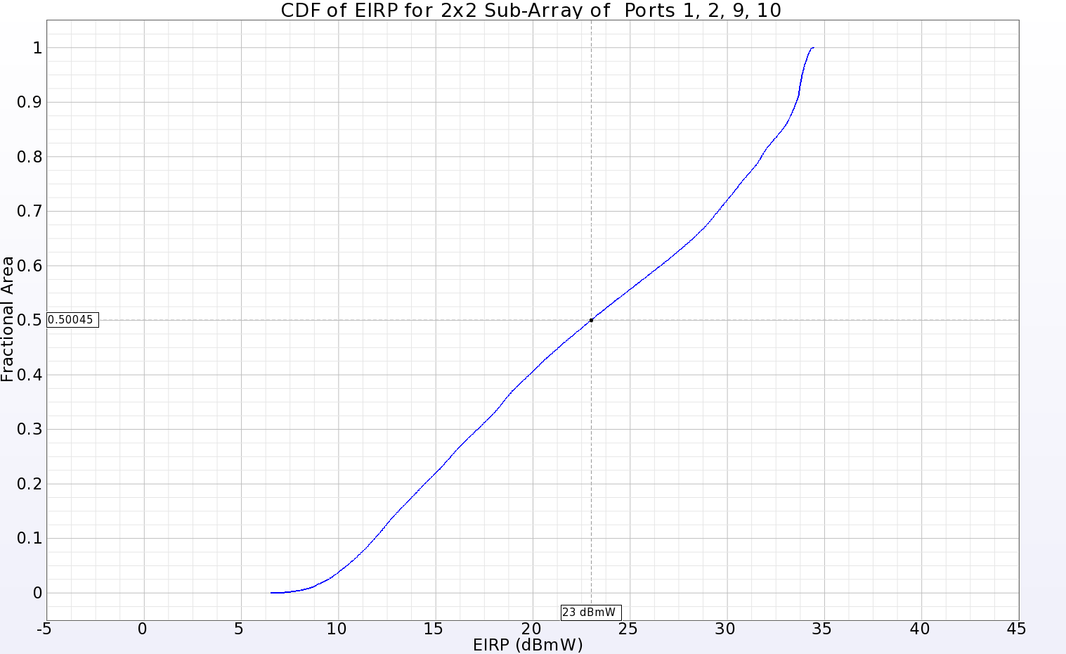 图 13：位于主阵列一角的 2x2 子阵列的 EIRP CDF 图，显示输入功率为 23 dBmW 时，远区球面 50%以上的正增益。