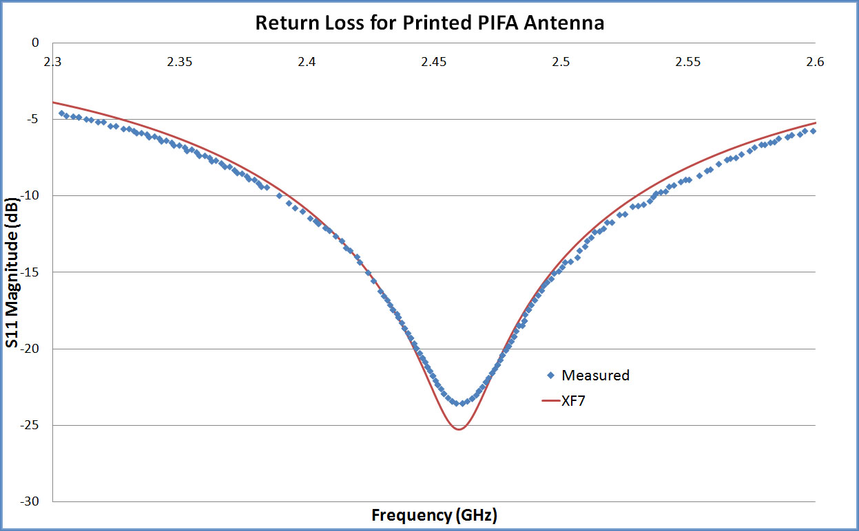 图 3：XF7 计算的回波损耗与参考文献中的测量结果非常吻合。