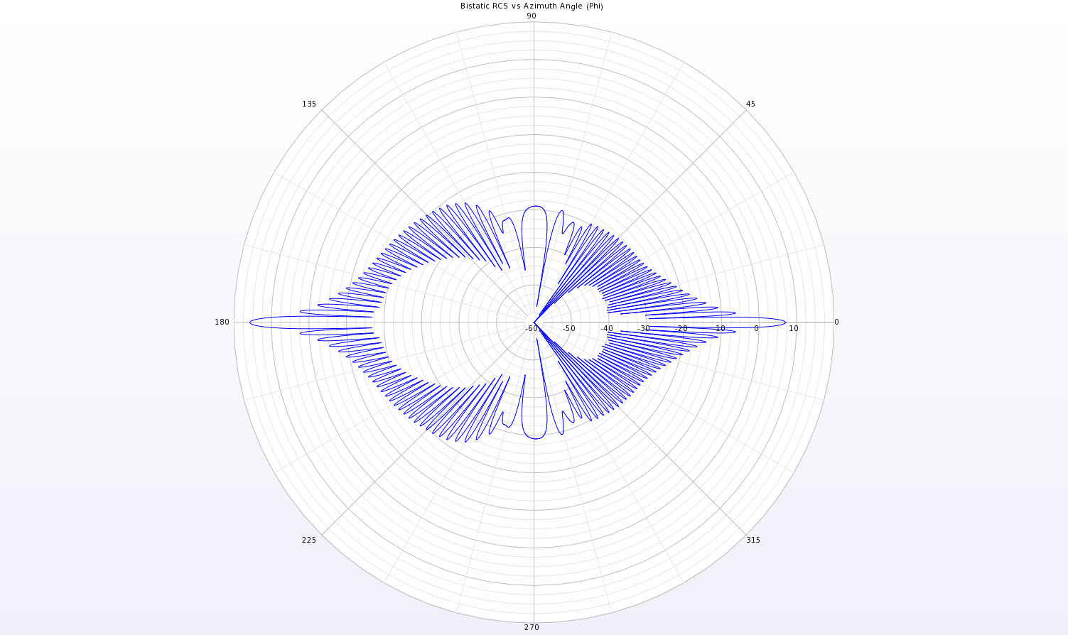图 4A 为导电圆柱体在 XY 平面上的双稳态散射图案的全极坐标图。