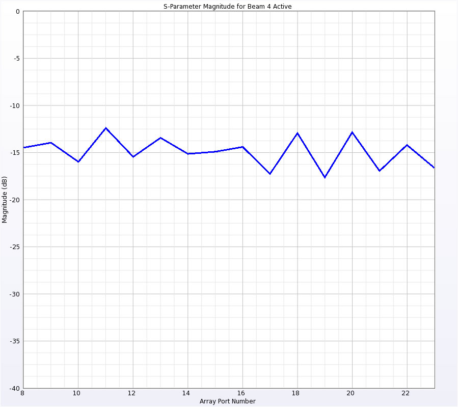  图 5：中心频率下每个阵列端口的 SP 参数幅度。