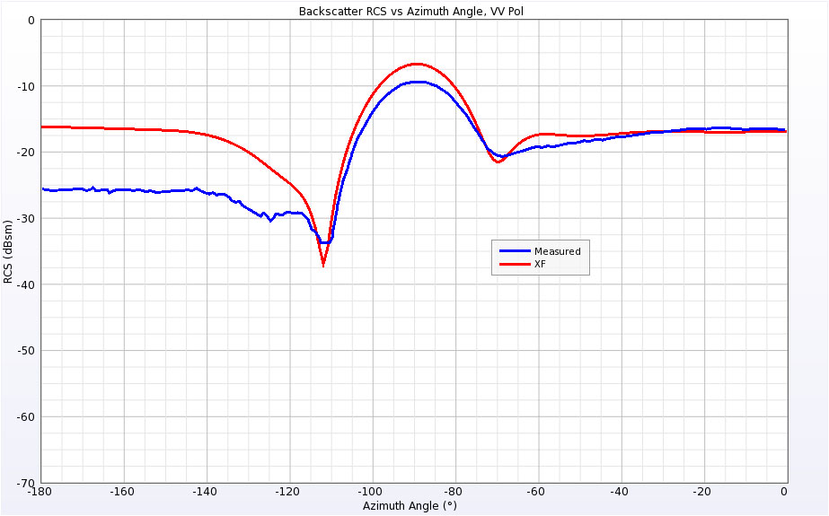 图 18 垂直极化时 0.869 GHz 带间隙锥球的背向散射 RCS。