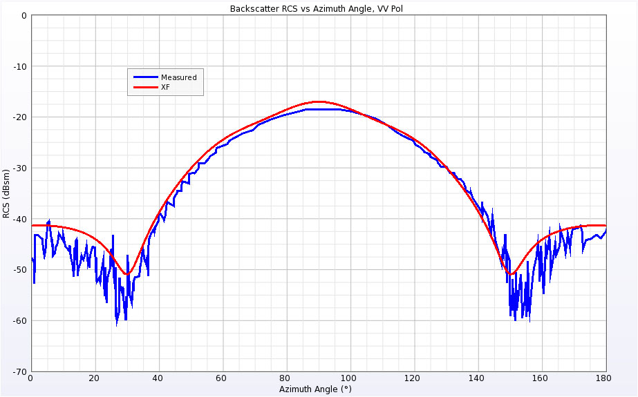 图 6 垂直极化时 1.18 GHz 处单弧面背向散射 RCS。