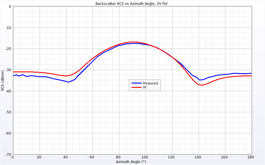 图 10 垂直极化时双弧面在 1.57 GHz 的背向散射 RCS。