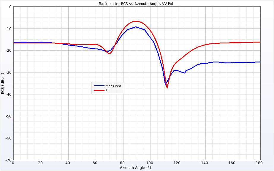 图 14 垂直极化时 0.869 GHz 处锥形球的背向散射 RCS。