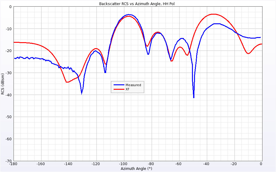 图 19 水平极化时 0.869 GHz 带间隙锥球的背向散射 RCS。