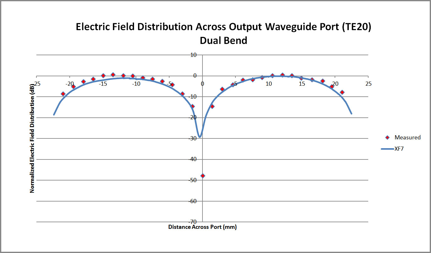 图 5 双弯曲转换器波导端口上的 XFdtd 电场分布与测量结果对比图。