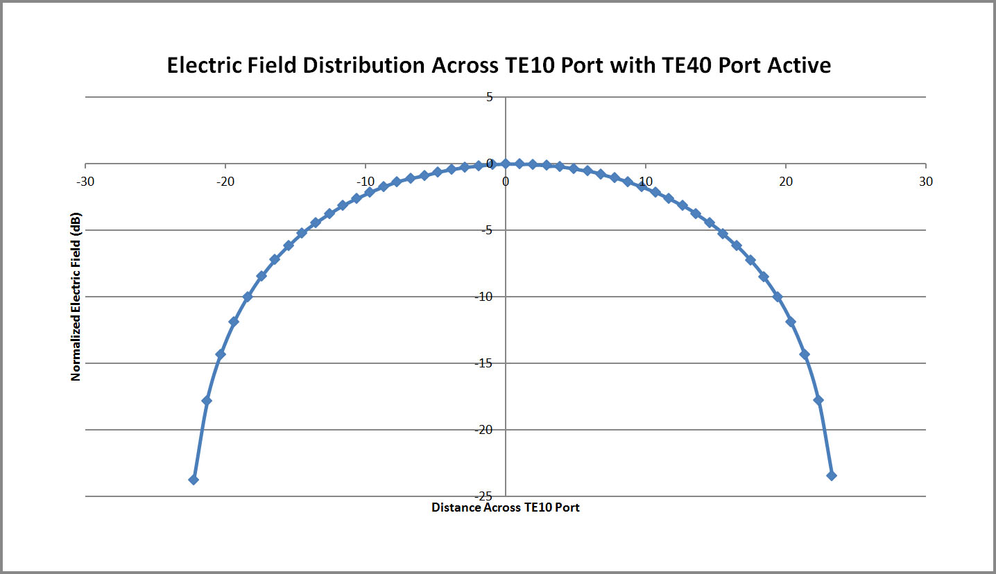 图 17 多模转换器 TE10 端口上的 XFdtd 电场分布图，TE40 端口处于激活状态。