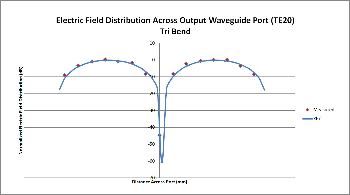 图 9 XFdtd 在三弯转换器波导端口上的电场分布与测量结果的对比图。