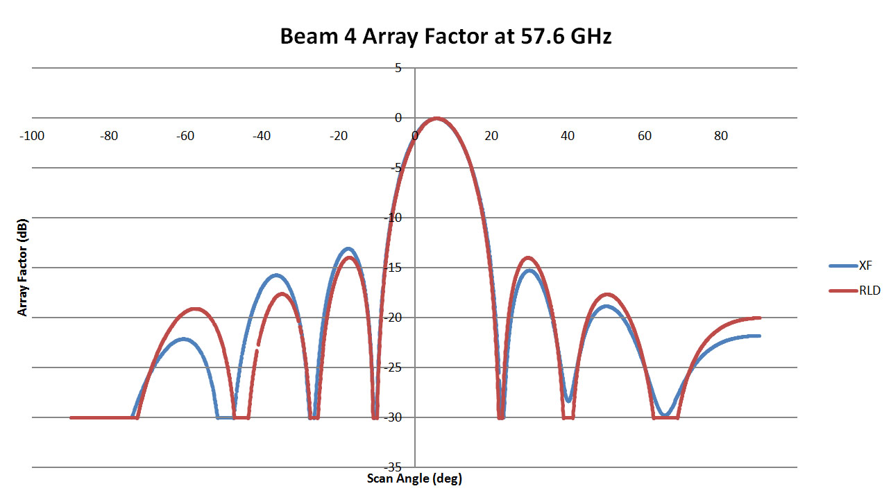 图 8：这是 57.6 GHz 镜头光束 4 的阵列模式图，比较了 RLD 和 XFdtd 的结果。这两幅图非常吻合，相关性很高