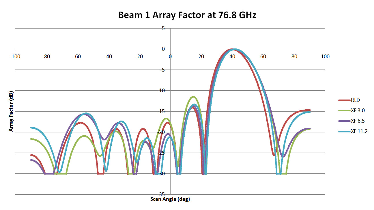 图 12：这是三个 76.8 GHz 镜头设计中光束 1 的阵列模式图，比较了 RLD 和 XFdtd 的结果。相关性略低于其他情况，主光束角度有更明显的偏移....。
