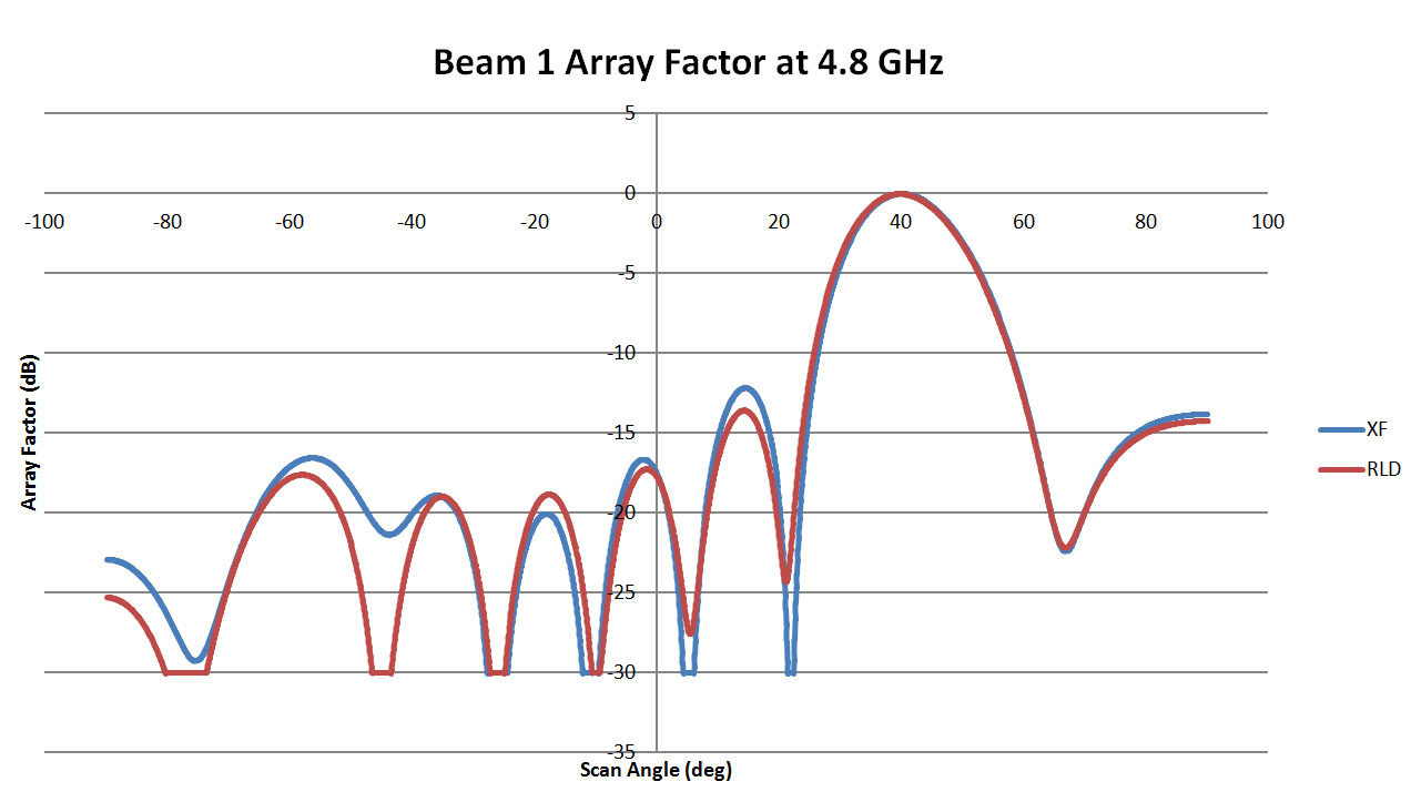 图 4：这是 4.8 GHz 镜头光束 1 的阵列模式图，比较了 RLD 和 XFdtd 的结果。结果吻合度很高，两幅图之间具有很高的相关性。9.6 GHz、19.2 GHz 和 38.4 GHz 镜头的阵列图案图与 XFdtd 的结果进行了比较。