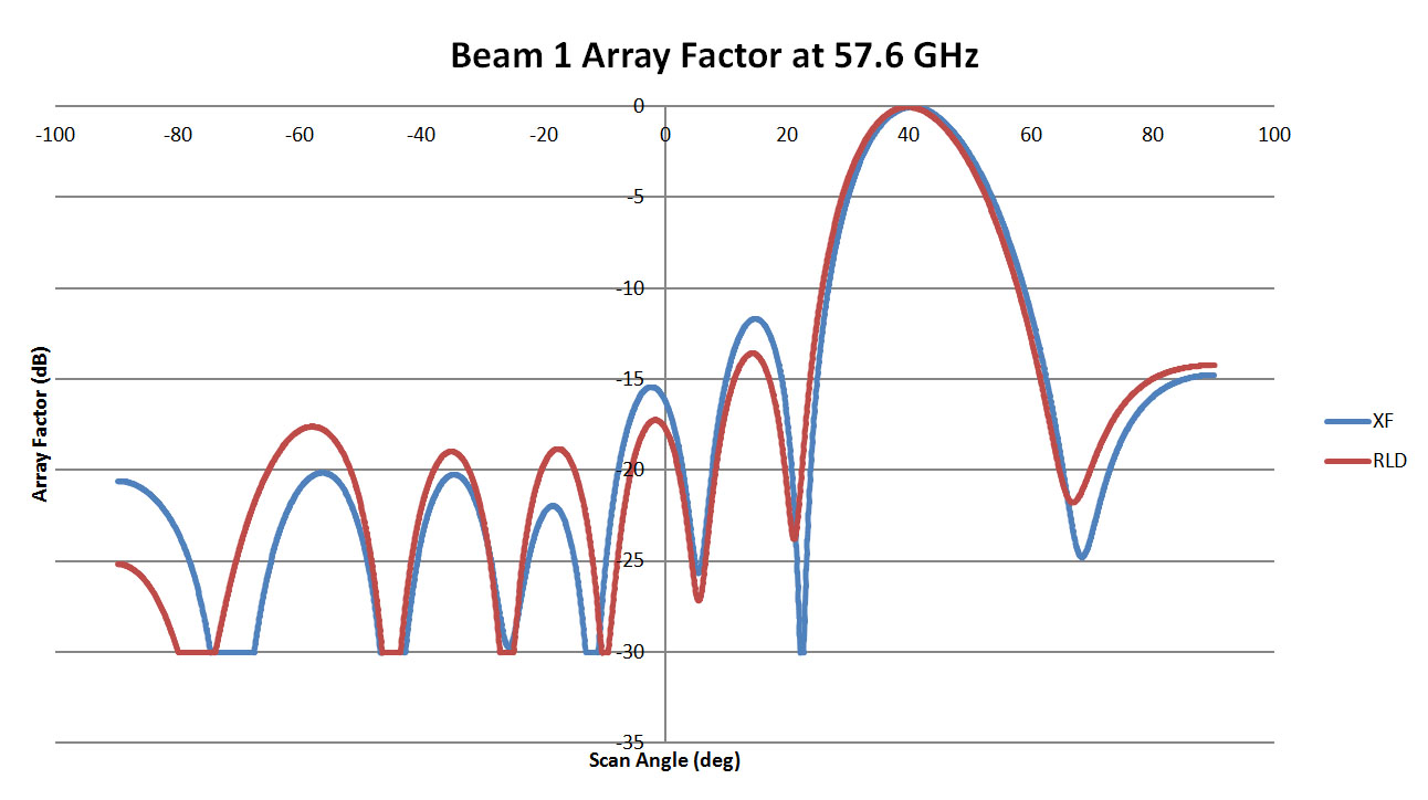 图 7：这是 57.6 GHz 镜头光束 1 的阵列模式图，比较了 RLD 和 XFdtd 的结果。这两幅图非常吻合，相关性很高。主光束的扫描角度略有偏移。