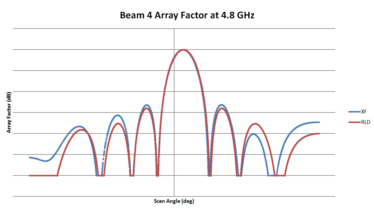 图 5：这是 4.8 GHz 镜头光束 4 的阵列模式图，比较了 RLD 和 XFdtd 的结果。发现两者的匹配度很高，只是侧叶水平略有不同。9.6 GHz、19.2 GHz 和 38.4 GHz 的阵列图...
