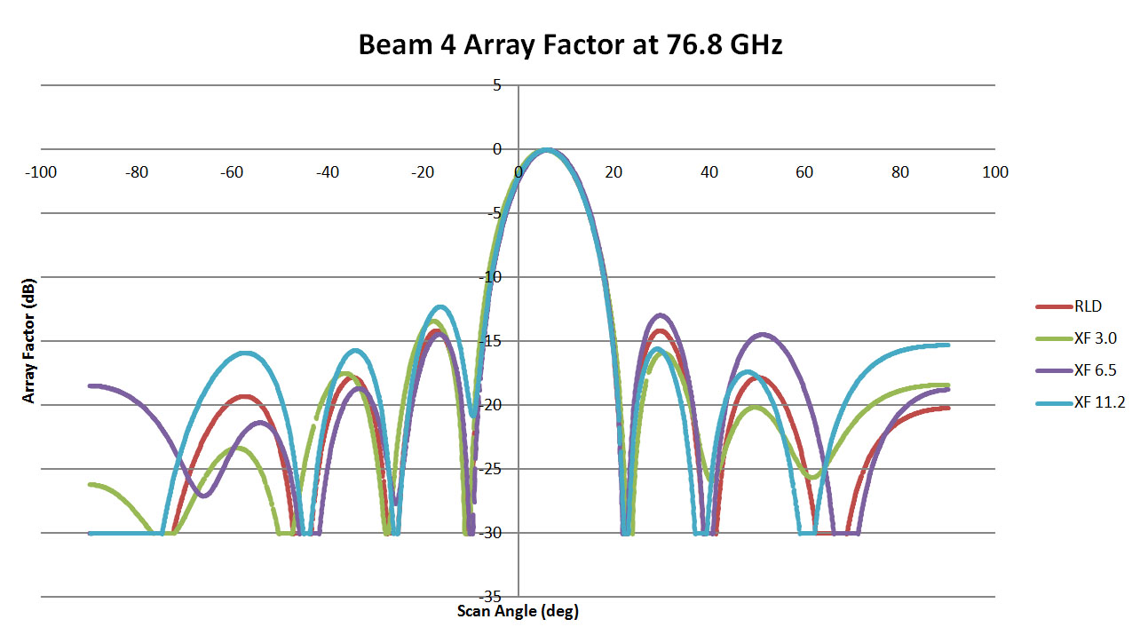 图 13：这是三个 76.8 GHz 透镜设计中光束 4 的阵列模式图，比较了 RLD 和 XFdtd 的结果。相关性略低于其他情况，原因是侧叶变化较大。不过，总体而言...