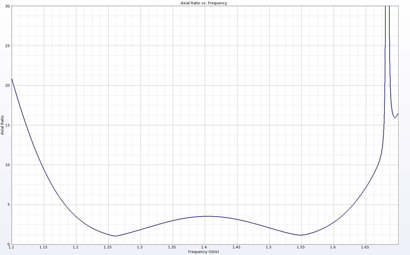 图 8：轴向比在 1.268 和 1.561 GHz 理想频率附近显示出最小值，3 dB 带宽相当宽。