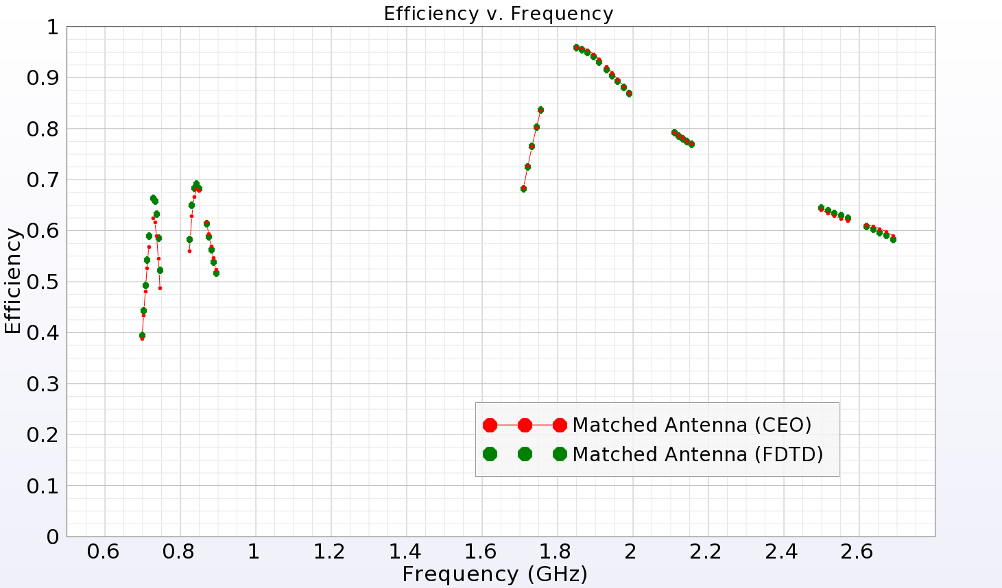图 8：匹配天线、CEO 和 FDTD 的系统效率。