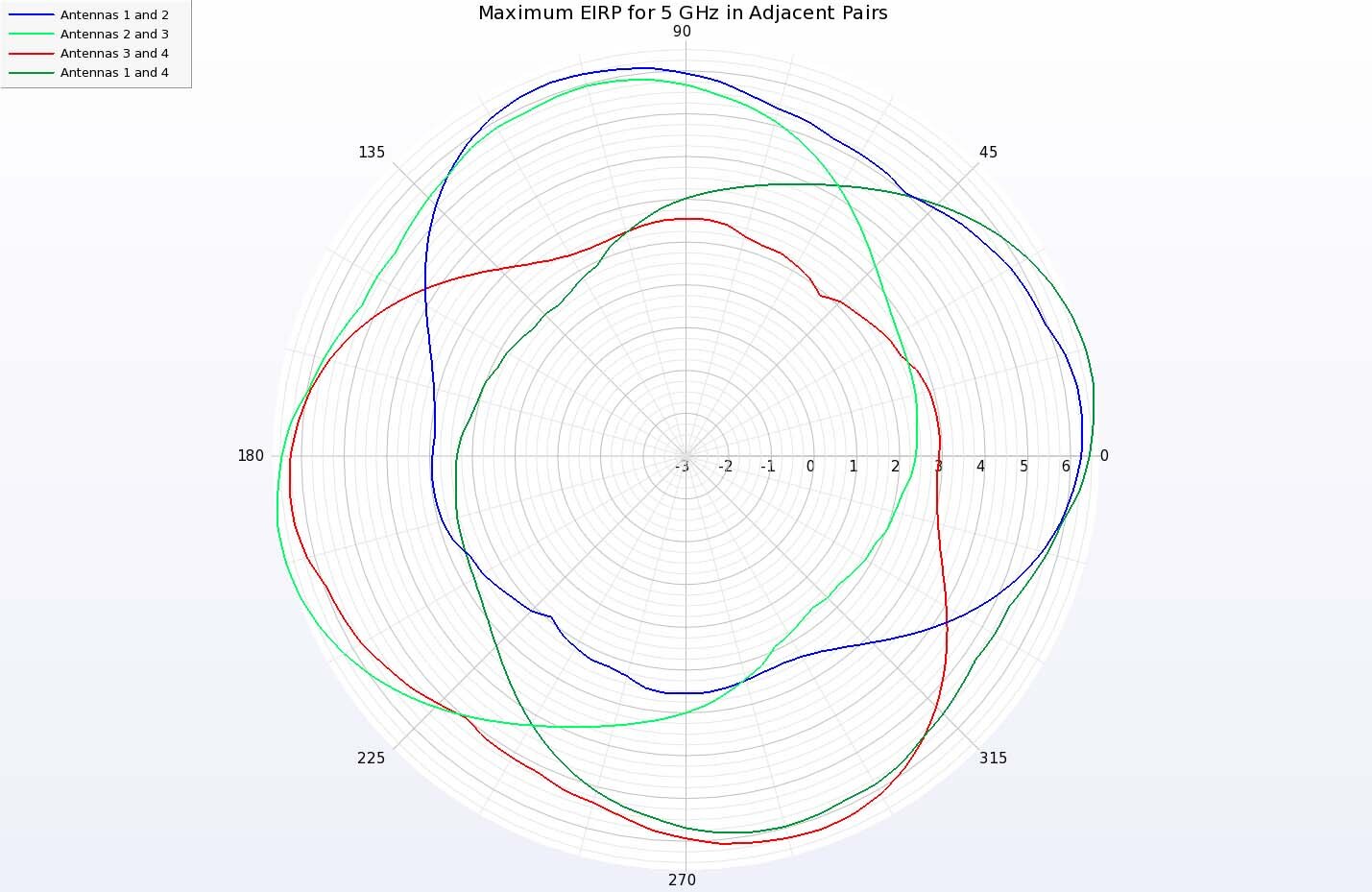 图 13：在 5 GHz 频率下使用相邻天线的双元件阵列的最大 EIRP 极坐标图。  每个双元阵列都能很好地覆盖设备周围的一个象限区域。