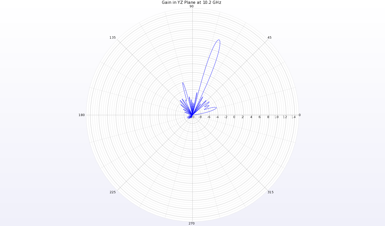 图 7：YZ 平面（沿天线长度方向）上 10.2 千兆赫的增益模式极坐标图显示，θ=70 度处为窄波束，增益约为 8.6 dBi。