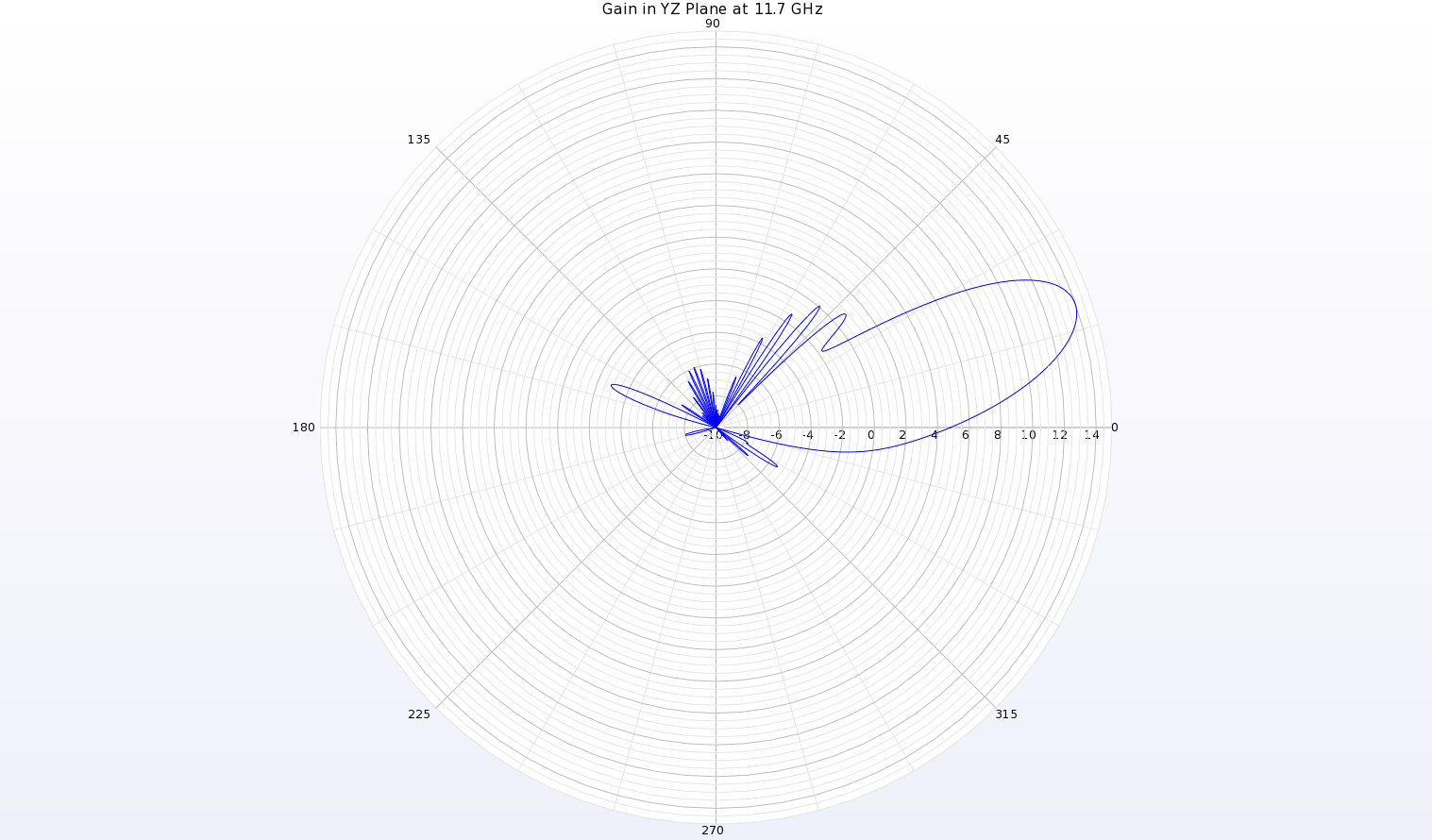图 16：天线 YZ 平面 11.7 千兆赫处的增益模式极坐标图显示，θ=19 度处的波束峰值增益为 14 dBi。