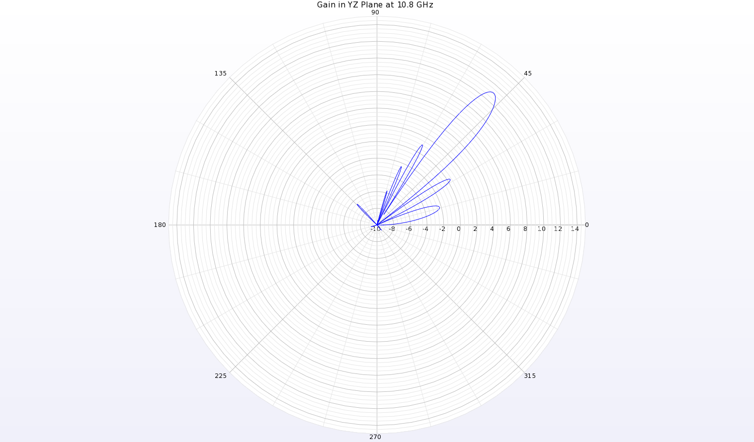 图 10：天线 YZ 平面 10.8 千兆赫处的增益模式极坐标图显示，θ=49 度处的波束峰值增益为 11.1 dBi。