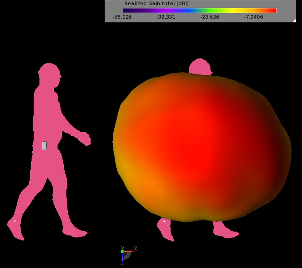 图 5：行走男子的增益模式 位置 1 的增益模式在身体侧面最强。