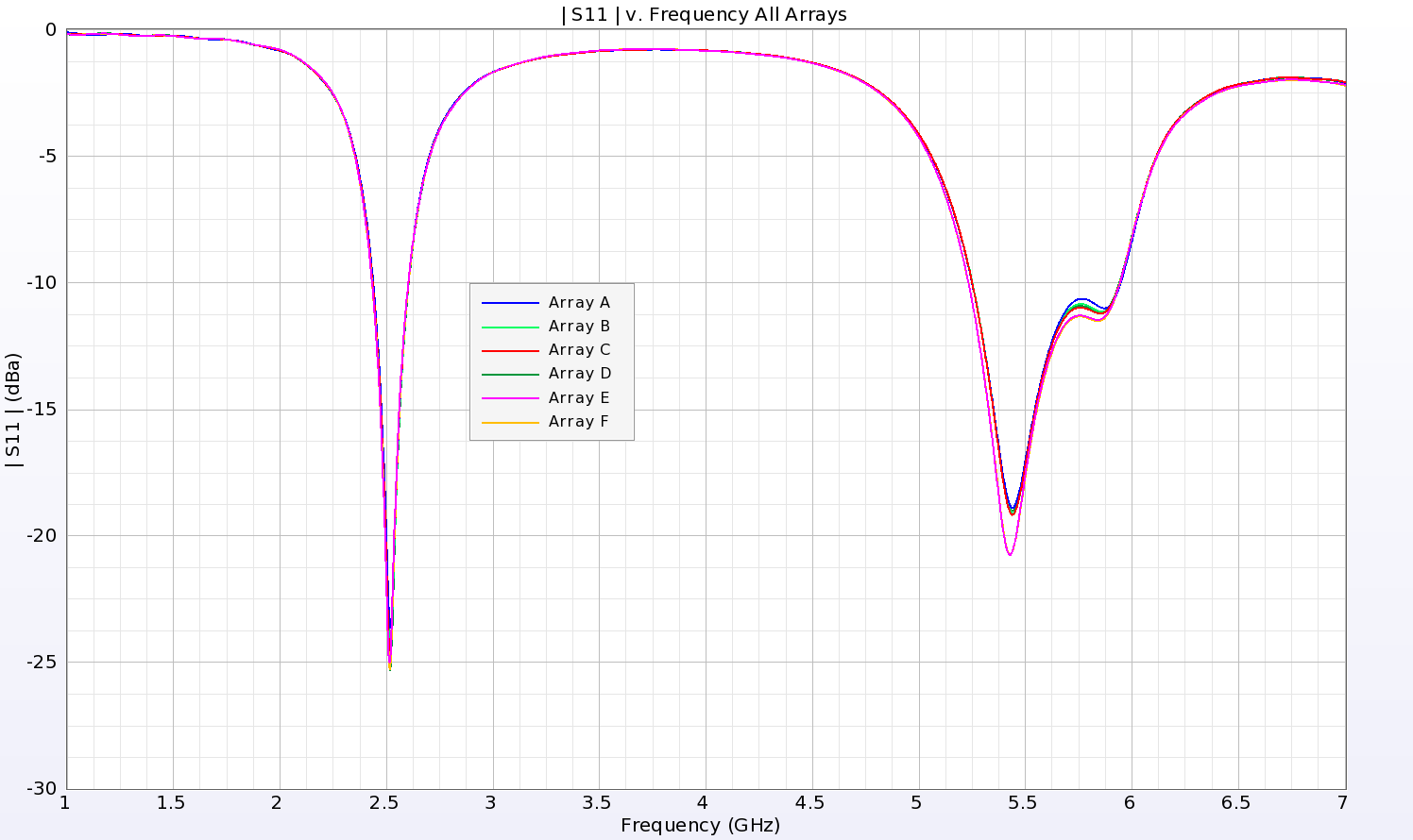 图 12：MIMO 阵列所有变化（图 11 中的 a 到 f）的回波损耗几乎相同。