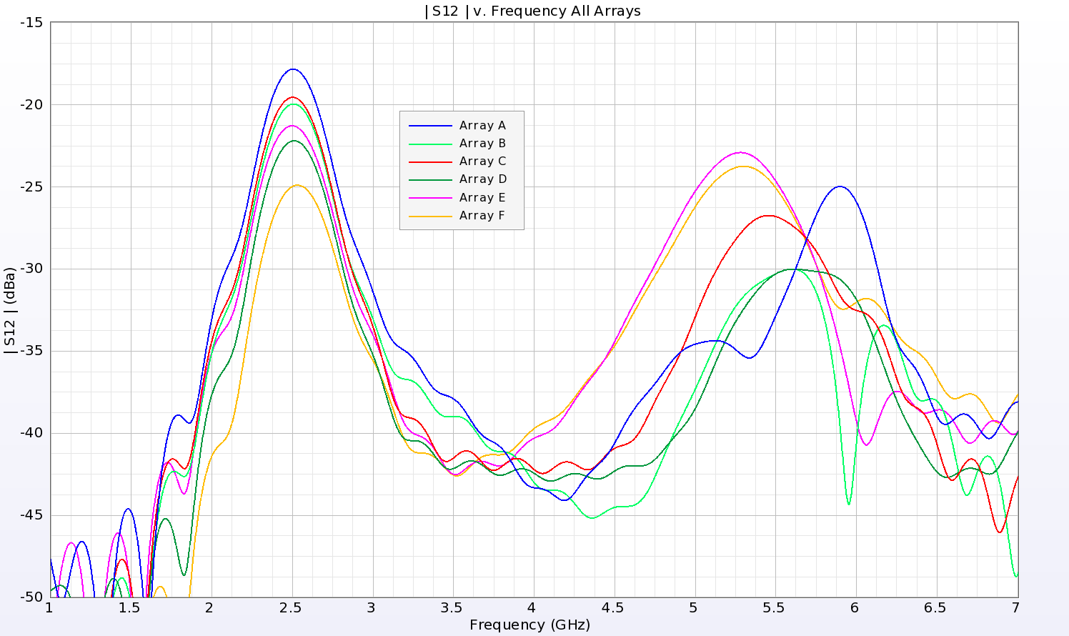 图 13：S12 幅值图显示了多输入多输出阵列两个元件之间的隔离度。在所有情况下，隔离度都保持在 -17 dB 以下。