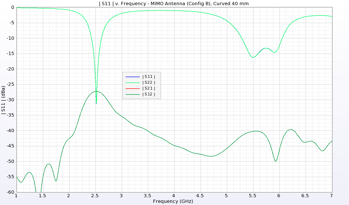 图 17：图 16 中曲面 MIMO 阵列的回波损耗和隔离度显示，在 2.5 GHz 和 5.3-6 GHz 附近的频段具有良好的性能。