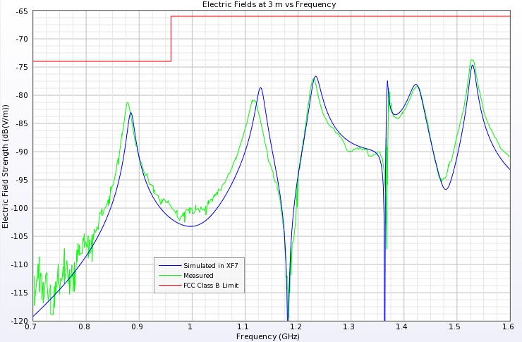 图 4：3 米处的电场与频率的对比。