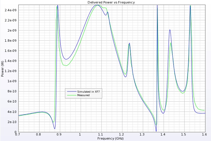  图 3：输送功率与频率的对比。