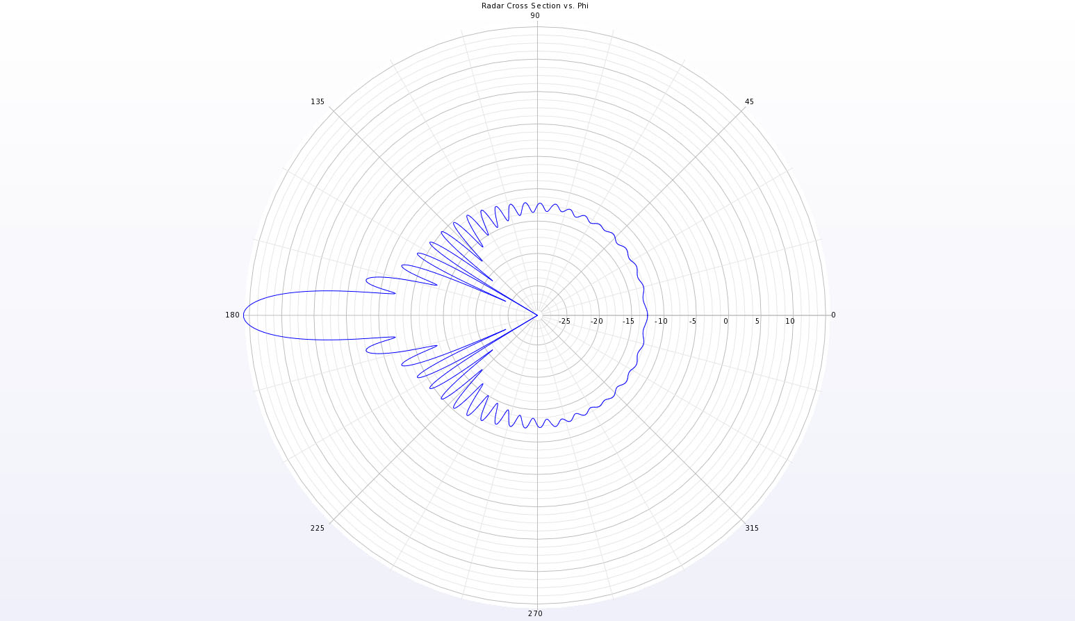 图 4A 在 XY 平面上绘制的球体双稳态散射图案的全极坐标图。