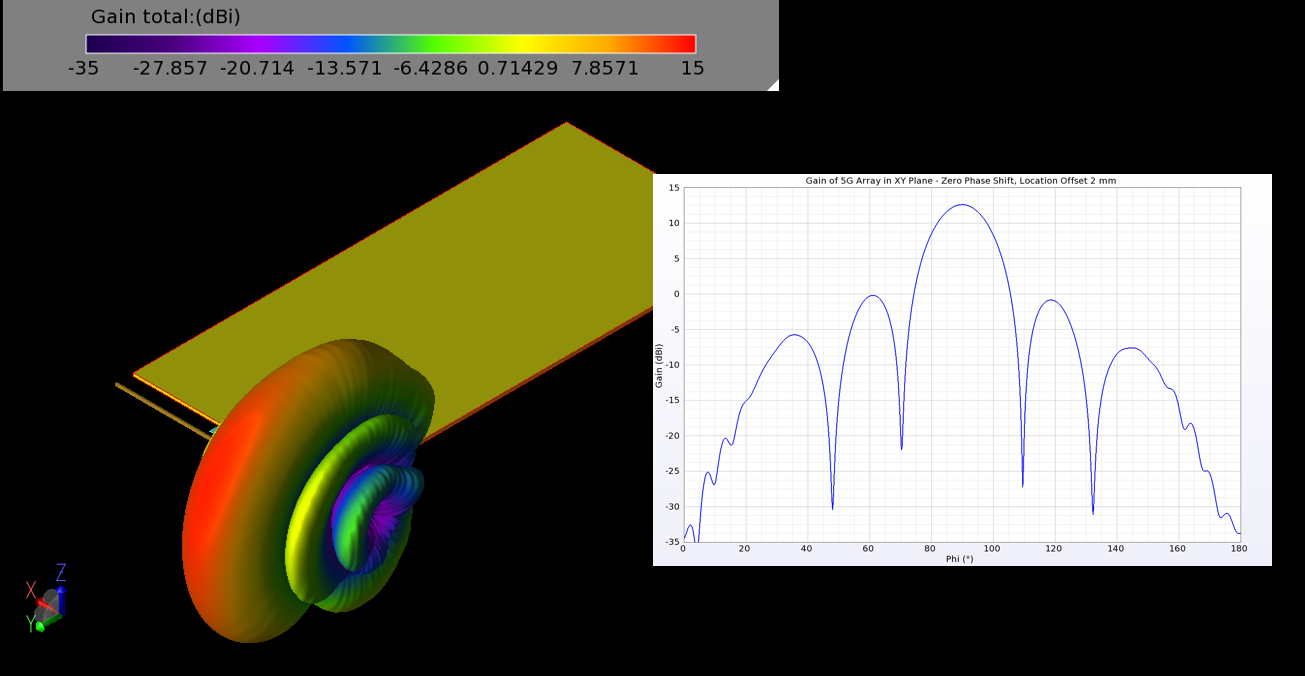 图 12：元件间相移为零的 5G 阵列增益模式显示，XY 平面上的波束峰值增益为 12.5 dBi，波束宽度为 17 度。