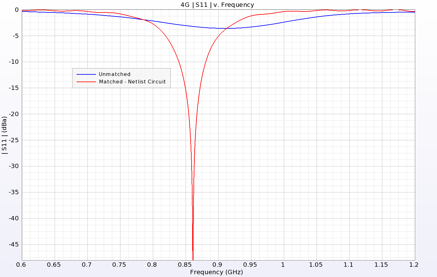图 6：未匹配和匹配 4G 天线的回波损耗对比。