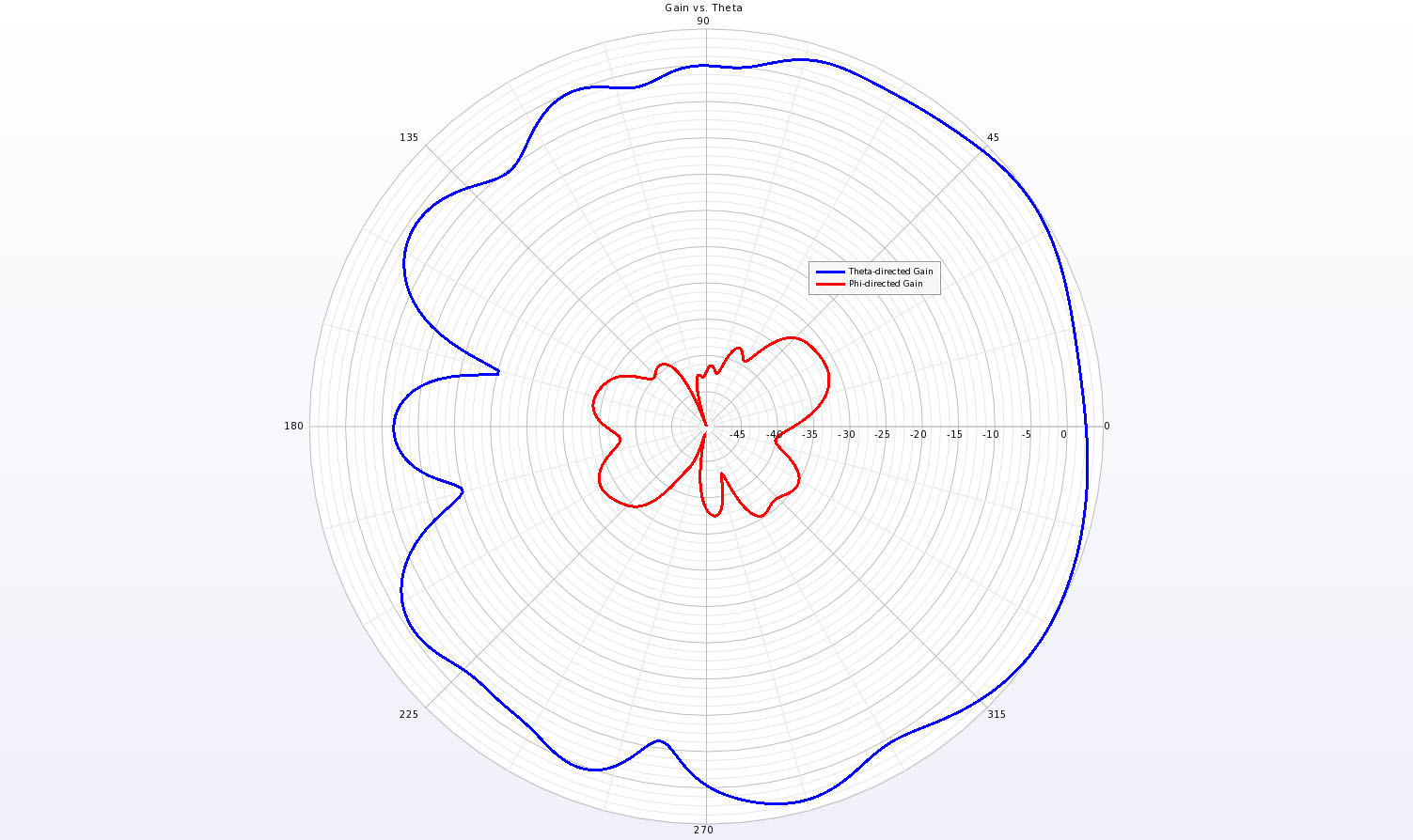 图 7A 10 千兆赫时 Phi=0 平面（天线的 E 平面/平面）上的增益极坐标图。