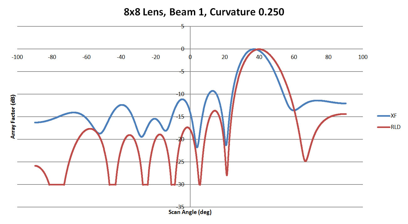 图 6：所示为侧壁曲率为 0.25 的 8x8 镜头的光束 1 比较。RLD 和 XFdtd 之间的一致性微乎其微，XFdtd 的主光束有偏移，侧叶水平较高。这在一定程度上表明...