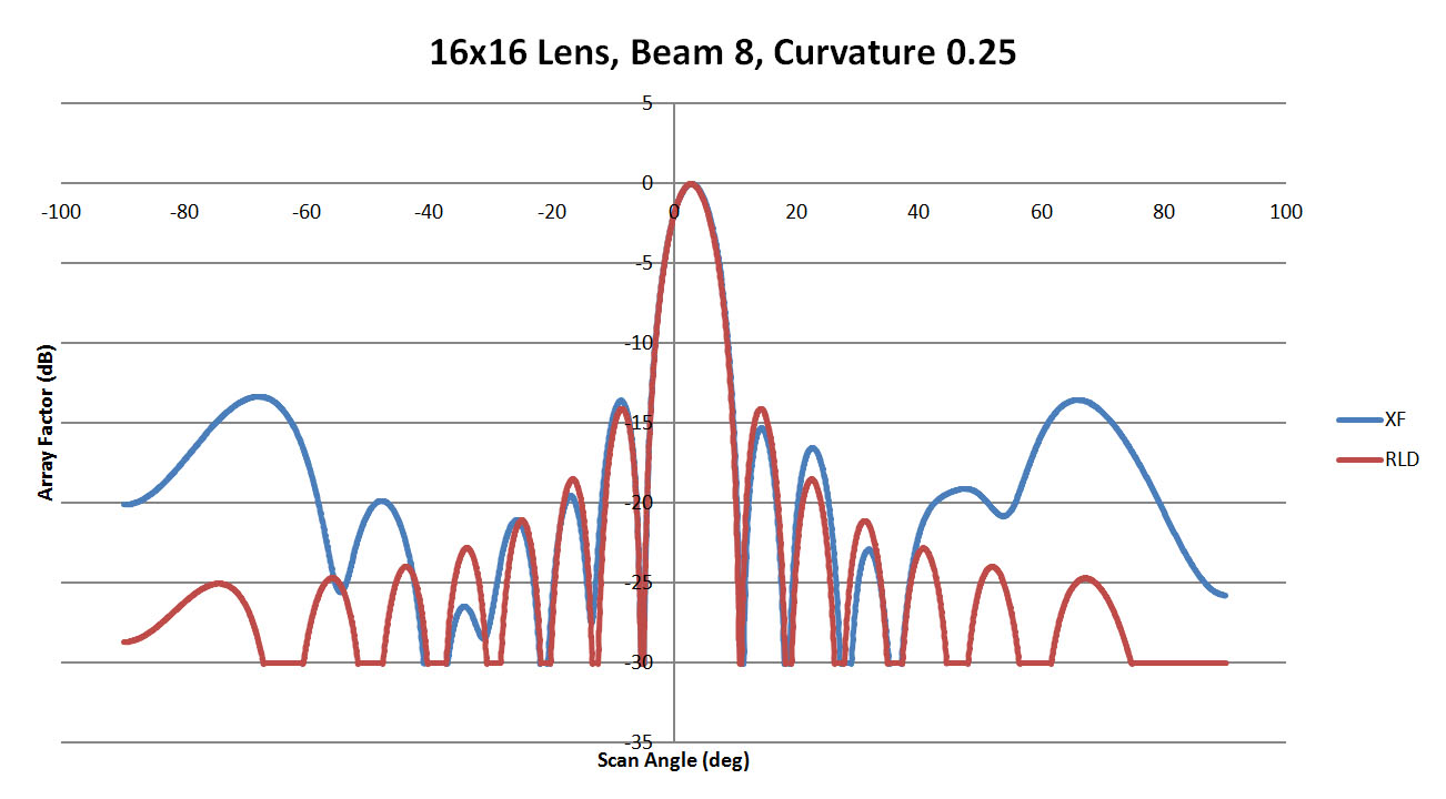 图 25：图中显示了 XFdtd 和 RLD 在侧壁曲率为 0.25 时的光束 8 图案对比。