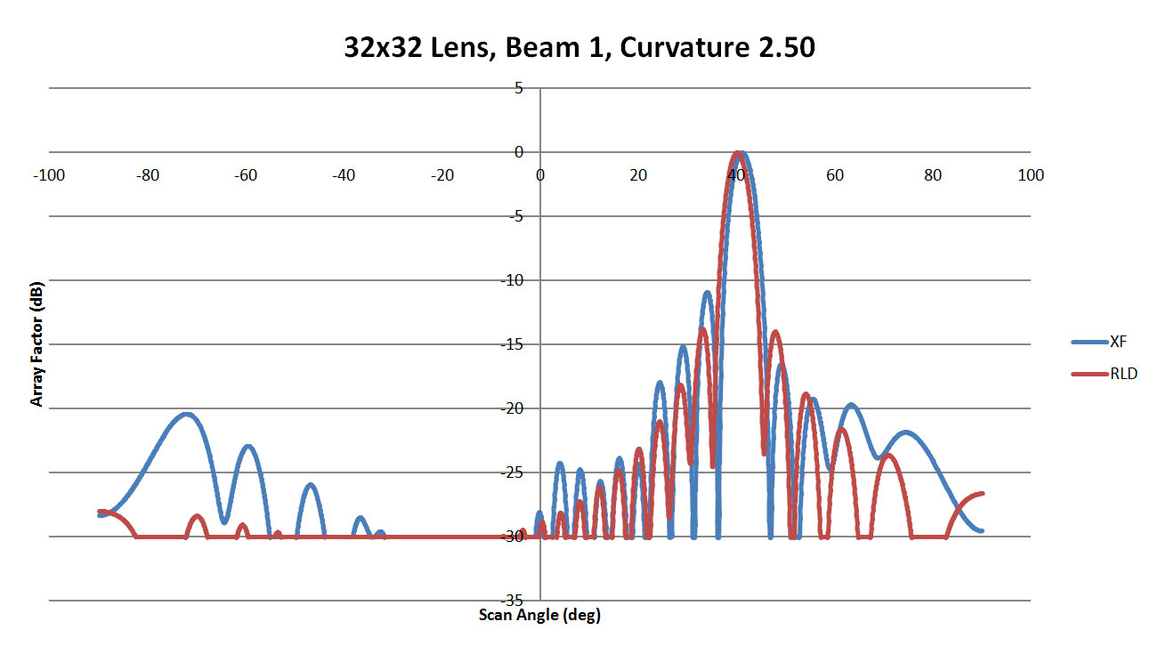 图 34：所示为 XFdtd 和 RLD 在侧壁曲率为 2.5 时的光束 1 图样对比。