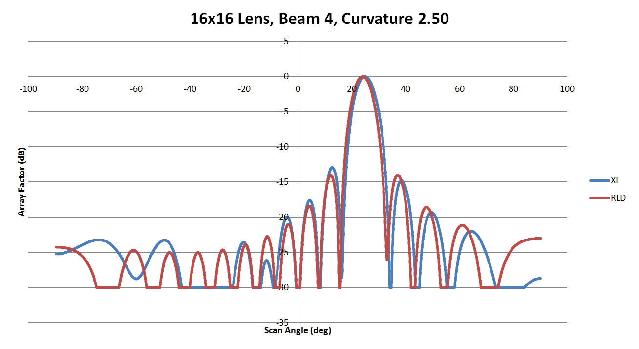 图 23：XFdtd 和 RLD 在侧壁曲率为 2.5 时的光束 4 图案对比。