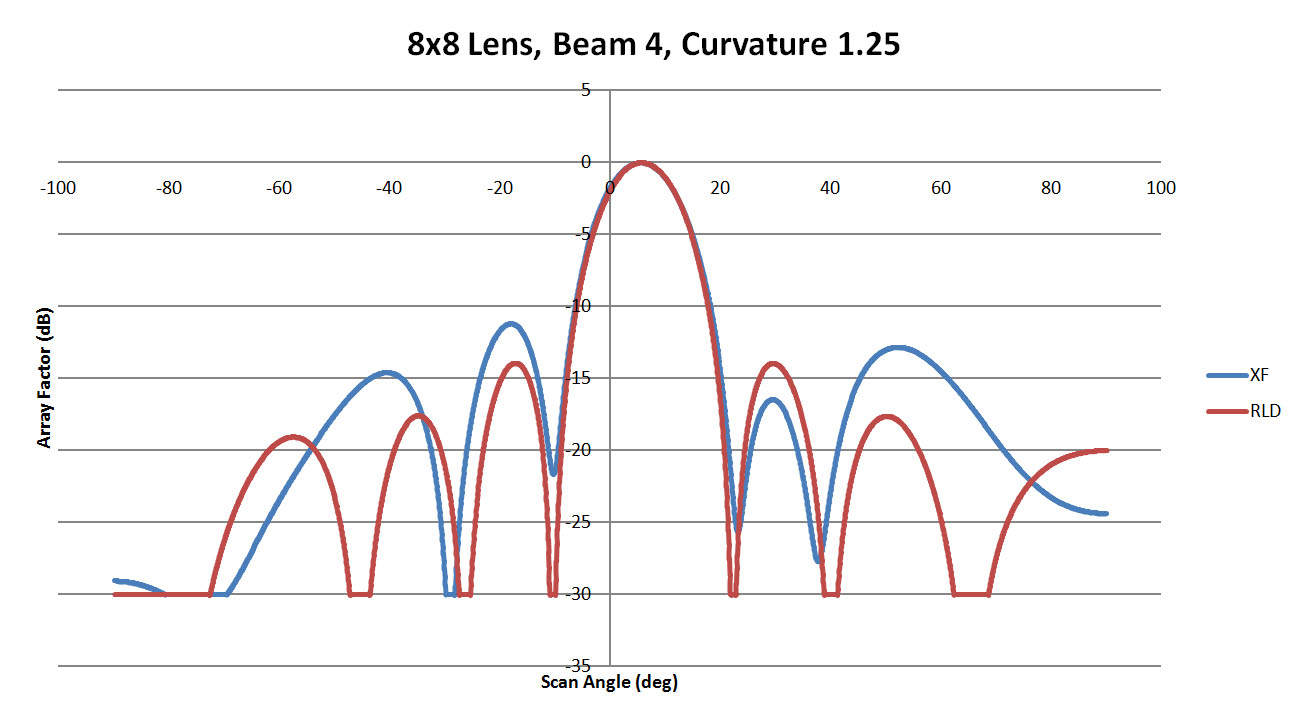 图 11：侧壁曲率为 1.25 的 8x8 镜头的光束 4 比较